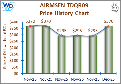 08_AIRMSEN TDQR09 Price History Chart-MW The price history chart of the AIRMSEN TDQR09 countertop dishwasher shows its price fluctuation in the previous months.