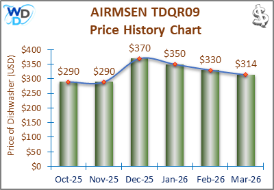 The price history chart of the AIRMSEN TDQR09 countertop dishwasher shows its price fluctuation in the previous months.