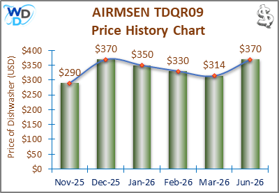 The price history chart of the AIRMSEN TDQR09 countertop dishwasher shows its price fluctuation in the previous months.