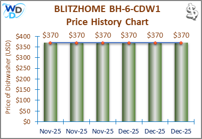 The price history chart of the BLITZHOME BH-6-CDW1 countertop dishwasher shows its price fluctuation in the previous months.