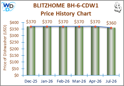 08_BLITZHOME BH-6-CDW1 Price History Chart-MW The price history chart of the BLITZHOME BH-6-CDW1 countertop dishwasher shows its price fluctuation in the previous months.