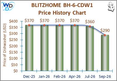 08_BLITZHOME BH-6-CDW1 Price History Chart-MW The price history chart of the BLITZHOME BH-6-CDW1 countertop dishwasher shows its price fluctuation in the previous months.