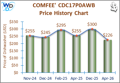 The price history chart of the COMFEE CDC17P0AWB countertop dishwasher shows its price fluctuation in the previous months.