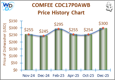 08_COMFEE CDC17P0AWB Price History Chart-MW The price history chart of the COMFEE CDC17P0AWB countertop dishwasher shows its price fluctuation in the previous months.