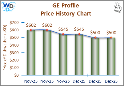 08_GE Profile Price History Chart-MW The price history chart of the GE Profile countertop dishwasher shows its price fluctuation in the previous months.
