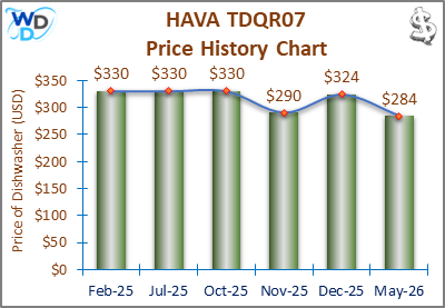 08_HAVA TDQR07 Price History Chart-MW The price history chart of the HAVA TDQR07 countertop dishwasher shows its price fluctuation in the previous months.