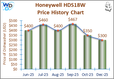 08_Honeywell HDS18W Price History Chart-MW The price history chart of the Honeywell HDS18W builtin dishwasher shows its price fluctuation in the previous months.