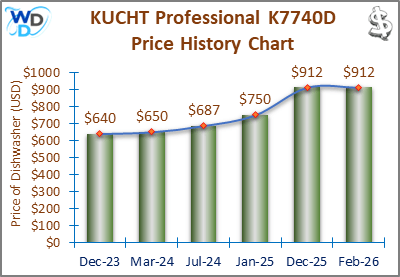 08_KUCHT Professional K7740D Price History Chart-MW The price history chart of the KUCHT Professional K7740D builtin dishwasher shows its price fluctuation in the previous months.