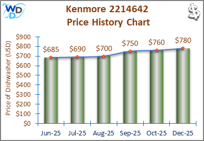 The price history chart of the Kenmore 2214642&nbsp; builtin dishwasher shows its price fluctuation in the previous months.