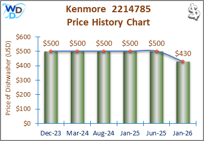 The price history chart of the Kenmore&nbsp;2214785 builtin dishwasher shows its price fluctuation in the previous months.