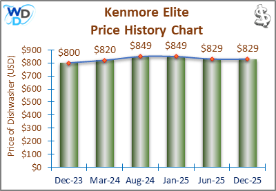 The price history chart of the Kenmore Elite builtin dishwasher shows its price fluctuation in the previous months.