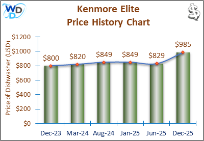08_Kenmore Elite Price History Chart-MW The price history chart of the Kenmore Elite builtin dishwasher shows its price fluctuation in the previous months.