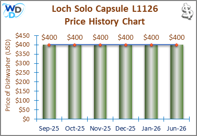 The price history chart of the Loch Solo Capsule countertop dishwasher shows its price fluctuation in the previous months.