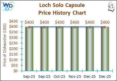 08_Loch Solo Capsule Price History Chart-MW The price history chart of the Loch Solo Capsule countertop dishwasher shows its price fluctuation in the previous months.