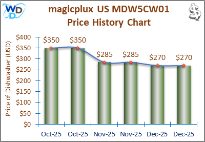 The price history chart of the magicplux US MDW5CW01 countertop dishwasher shows its price fluctuation in the previous months.