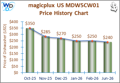 The price history chart of the magicplux US MDW5CW01 countertop dishwasher shows its price fluctuation in the previous months.