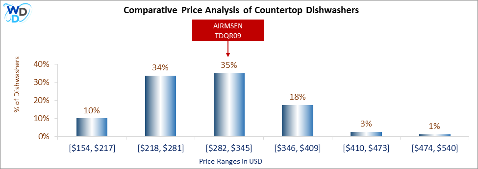 This is a comparative price analysis histogram of countertop dishwashers available in the market. It defines where AIRMSEN TDQR09 falls compared to other countertop countertop dishwashers in the market.