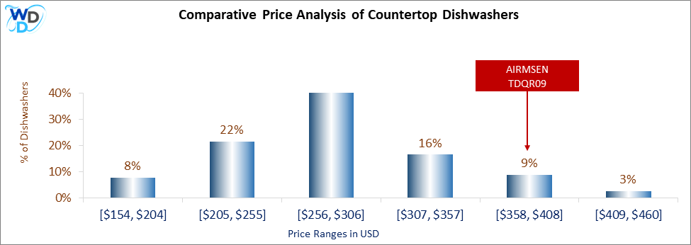 This is a comparative price analysis histogram of countertop dishwashers available in the market. It defines where AIRMSEN TDQR09 falls compared to other countertop countertop dishwashers in the market.