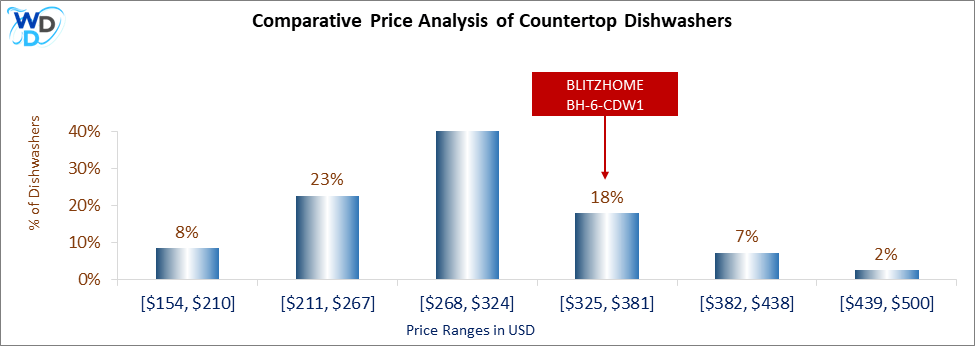 This is a comparative price analysis histogram of countertop dishwashers available in the market. It defines where BLITZHOME BH-6-CDW1 falls compared to other countertop countertop dishwashers in the market.