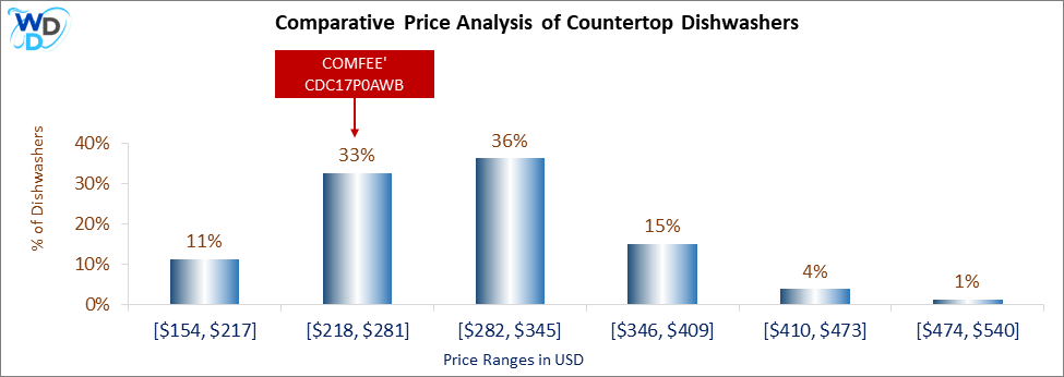This is a comparative price analysis histogram of countertop dishwashers available in the market. It defines where COMFEE CDC17P0AWB falls compared to other countertop countertop dishwashers in the market.