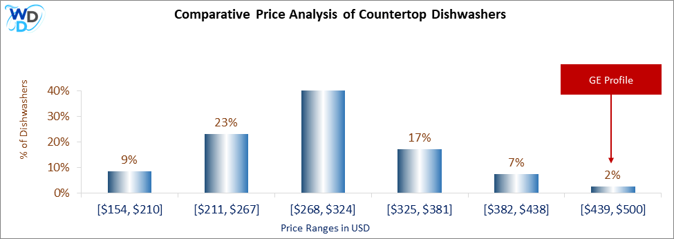 This is a comparative price analysis histogram of countertop dishwashers available in the market. It defines where GE Profile falls compared to other countertop countertop dishwashers in the market.