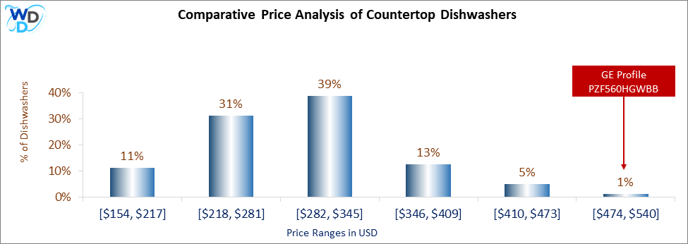 This is a comparative price analysis histogram of countertop dishwashers available in the market. It defines where GE Profile falls compared to other countertop countertop dishwashers in the market.