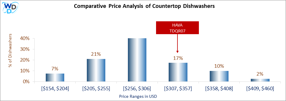 This is a comparative price analysis histogram of countertop dishwashers available in the market. It defines where HAVA TDQR07 falls compared to other countertop countertop dishwashers in the market.