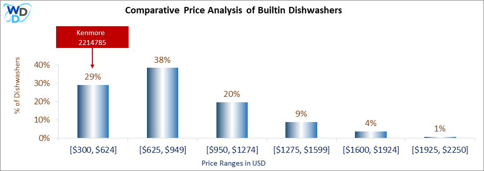 This is a comparative price analysis histogram of builtin dishwashers available in the market. It defines where Kenmore 2214785 falls compared to other builtin countertop dishwashers in the market.