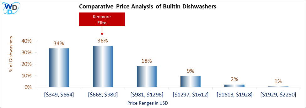 This is a comparative price analysis histogram of builtin dishwashers available in the market. It defines where Kenmore Elite falls compared to other builtin countertop dishwashers in the market.