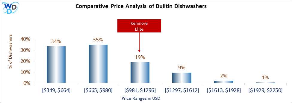 This is a comparative price analysis histogram of builtin dishwashers available in the market. It defines where Kenmore Elite falls compared to other builtin countertop dishwashers in the market.