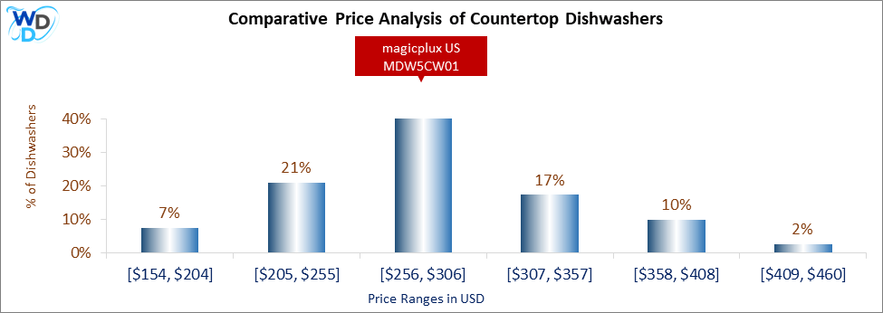 This is a comparative price analysis histogram of countertop dishwashers available in the market. It defines where magicplux US MDW5CW01 falls compared to other countertop countertop dishwashers in the market.