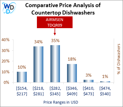 This is a comparative price analysis histogram of countertop dishwashers available in the market. It defines where AIRMSEN TDQR09 falls compared to other countertop countertop dishwashers in the market.