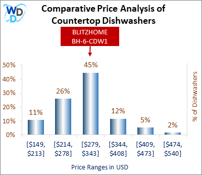This is a comparative price analysis histogram of countertop dishwashers available in the market. It defines where BLITZHOME BH-6-CDW1 falls compared to other countertop countertop dishwashers in the market.