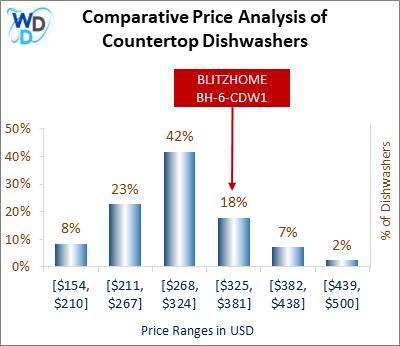 This is a comparative price analysis histogram of countertop dishwashers available in the market. It defines where BLITZHOME BH-6-CDW1 falls compared to other countertop countertop dishwashers in the market.