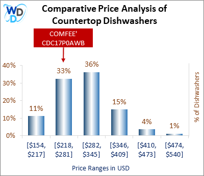 This is a comparative price analysis histogram of countertop dishwashers available in the market. It defines where COMFEE CDC17P0AWB falls compared to other countertop countertop dishwashers in the market.