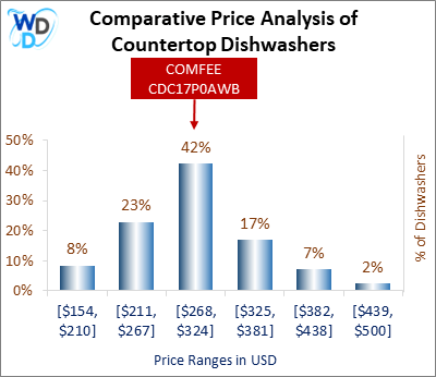 This is a comparative price analysis histogram of countertop dishwashers available in the market. It defines where COMFEE CDC17P0AWB falls compared to other countertop countertop dishwashers in the market.