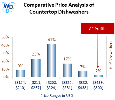 This is a comparative price analysis histogram of countertop dishwashers available in the market. It defines where GE Profile falls compared to other countertop countertop dishwashers in the market.