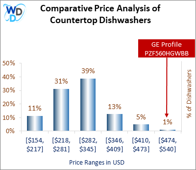 This is a comparative price analysis histogram of countertop dishwashers available in the market. It defines where GE Profile falls compared to other countertop countertop dishwashers in the market.