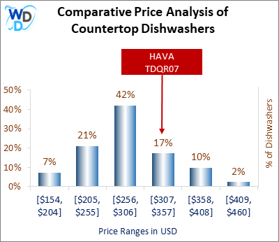 This is a comparative price analysis histogram of countertop dishwashers available in the market. It defines where HAVA TDQR07 falls compared to other countertop countertop dishwashers in the market.