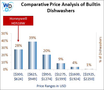 This is a comparative price analysis histogram of builtin dishwashers available in the market. It defines where Honeywell HDS18W falls compared to other builtin countertop dishwashers in the market.