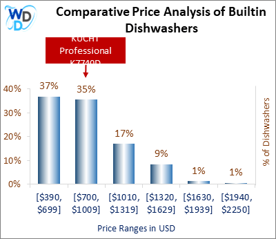This is a comparative price analysis histogram of builtin dishwashers available in the market. It defines where KUCHT Professional K7740D falls compared to other builtin countertop dishwashers in the market.