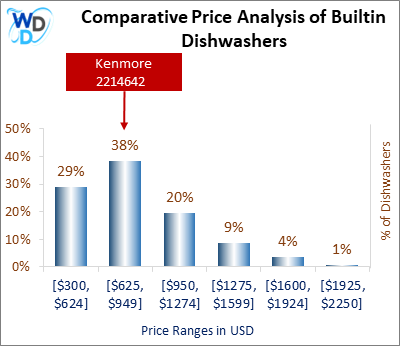 This is a comparative price analysis histogram of builtin dishwashers available in the market. It defines where Kenmore 2214642  falls compared to other builtin countertop dishwashers in the market.