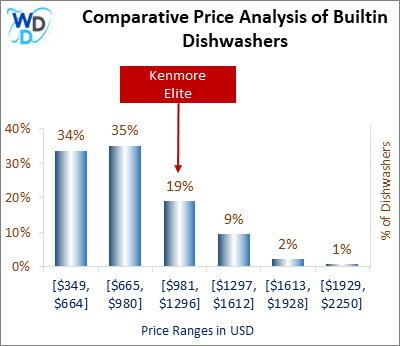 This is a comparative price analysis histogram of builtin dishwashers available in the market. It defines where Kenmore Elite falls compared to other builtin countertop dishwashers in the market.