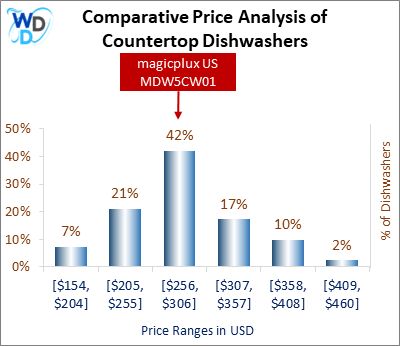 This is a comparative price analysis histogram of countertop dishwashers available in the market. It defines where magicplux US MDW5CW01 falls compared to other countertop countertop dishwashers in the market.