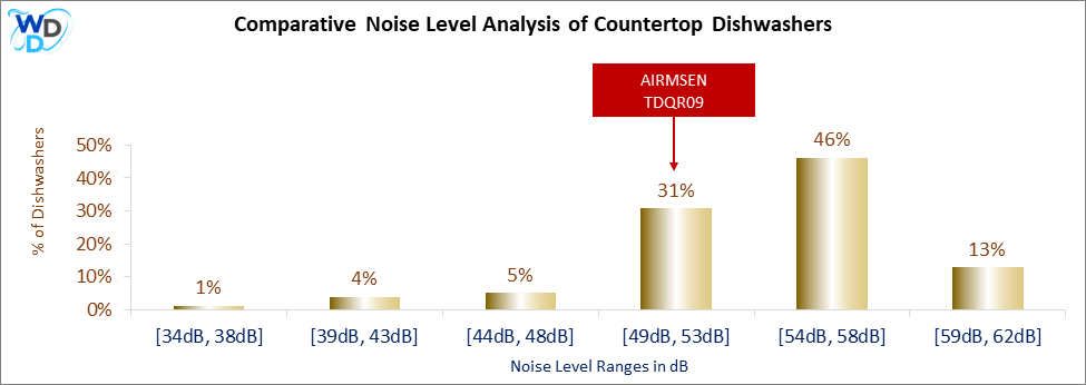This histogram presents a comparative noise level analysis of countertop dishwashers, illustrating how the AIRMSEN TDQR09 is positioned in relation to other models available in the market.