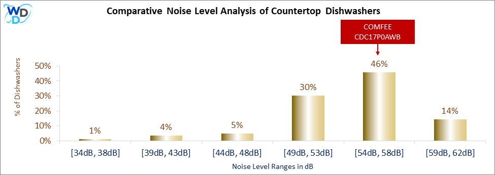 This histogram presents a comparative noise level analysis of countertop dishwashers, illustrating how the COMFEE CDC17P0AWB is positioned in relation to other models available in the market.