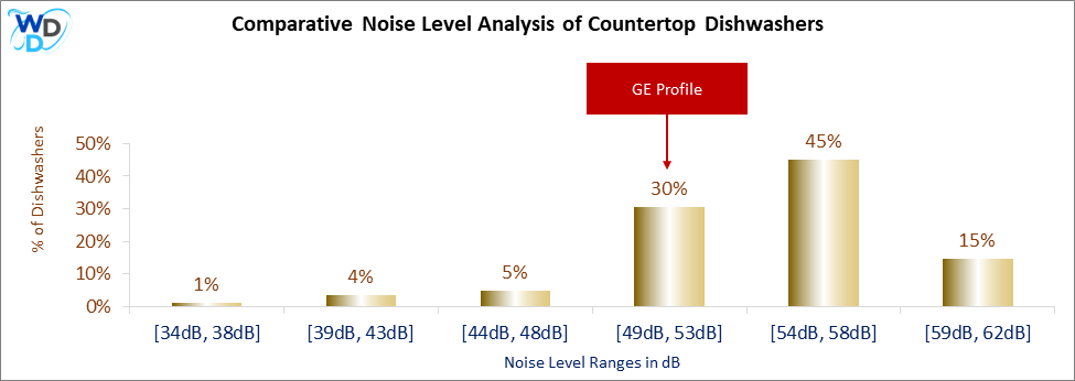 This histogram presents a comparative noise level analysis of countertop dishwashers, illustrating how the GE Profile is positioned in relation to other models available in the market.
