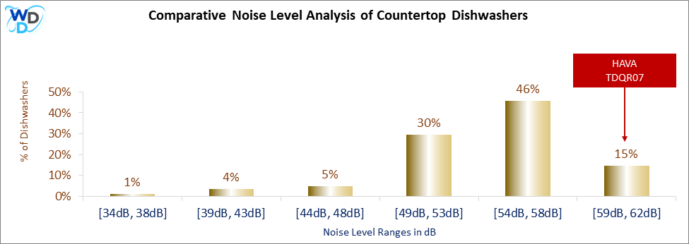 This histogram presents a comparative noise level analysis of countertop dishwashers, illustrating how the HAVA TDQR07 is positioned in relation to other models available in the market.