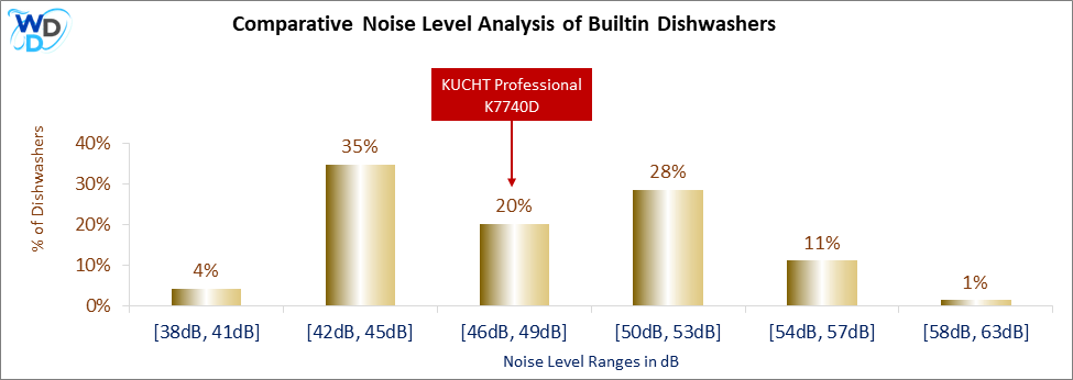 This histogram presents a comparative noise level analysis of builtin dishwashers, illustrating how the KUCHT Professional K7740D is positioned in relation to other models available in the market.