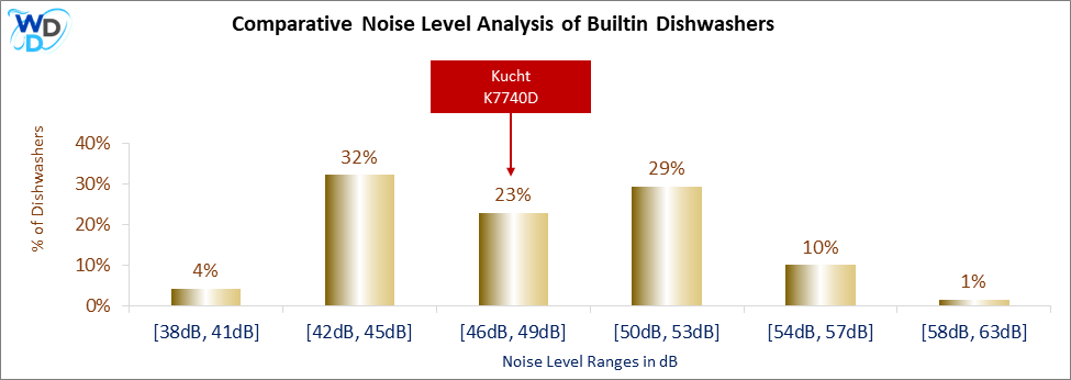 This histogram presents a comparative noise level analysis of builtin dishwashers, illustrating how the Kucht K7740D is positioned in relation to other models available in the market.